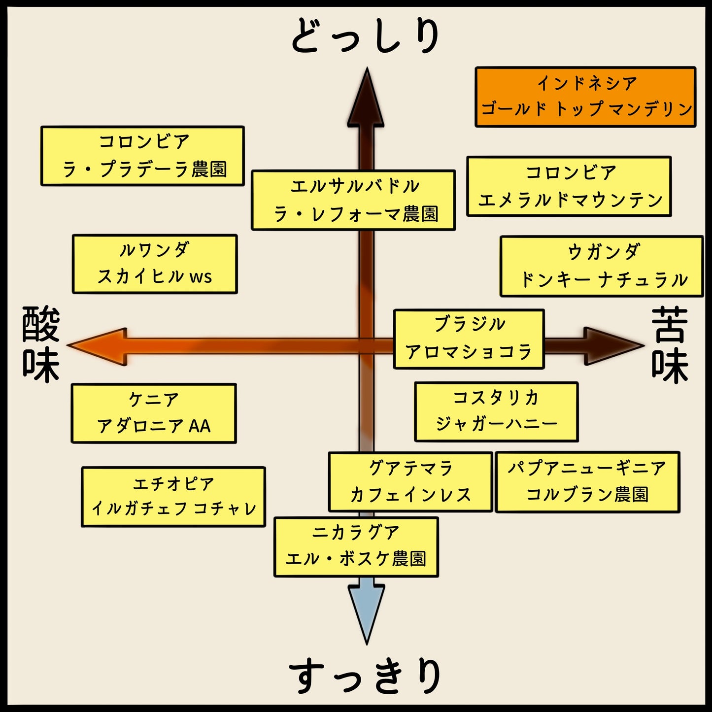【インドネシア】ゴールド トップ マンデリン
