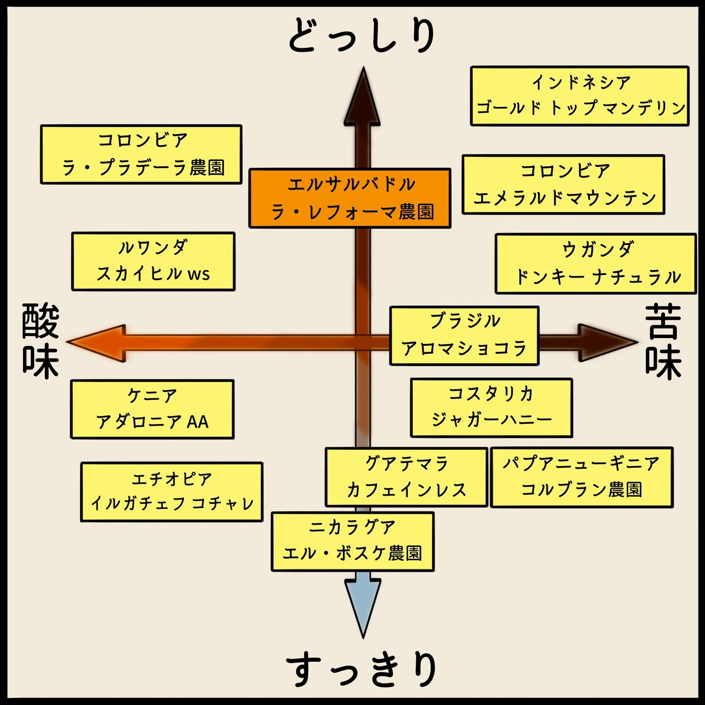 【エルサルバドル】ラ・レフォーマ農園 ブルボン