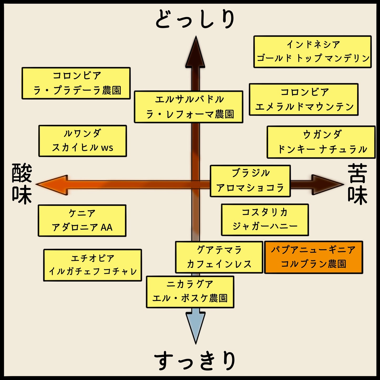 【パプアニューギニア】コルブラン農園